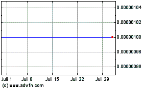 Click Here for more Cannabis Strategic Ventu... (CE) Charts.