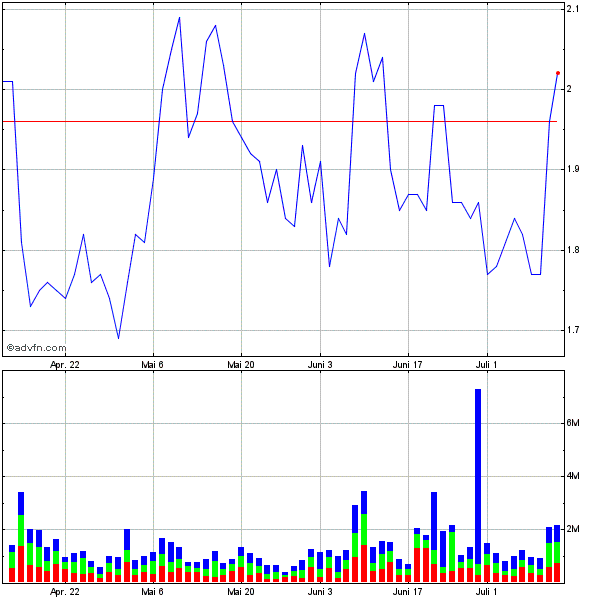 TSX Chart 3 Monate