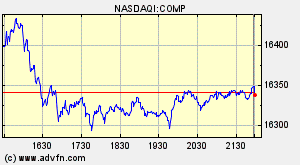 NASDAQ Composite Index Chart