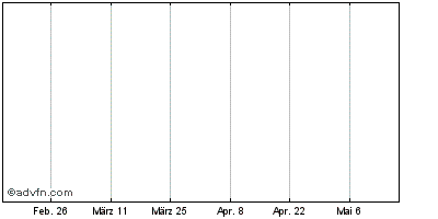 Langzeit Chart