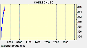 Bitcoin Cash Abc Bch Ubersicht Diagramme Markte News - 