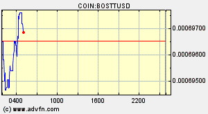 COIN:BOSTTUSD