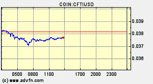 COIN:CFTIUSD