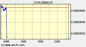 COIN:NEMUSD
