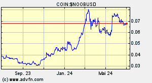 COIN:$NOOBUSD