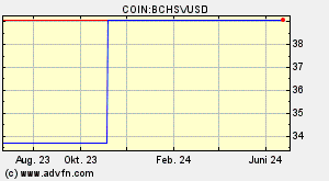 Bitcoin Cash Sv Bchsv Ubersicht Diagramme Markte News - 