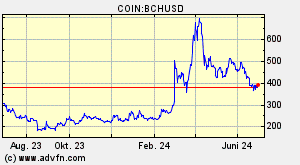 Bitcoin Cash Abc Bch Ubersicht Diagramme Markte News - 