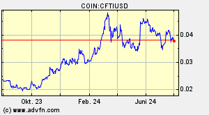 COIN:CFTIUSD