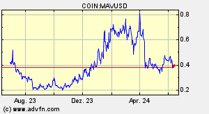 COIN:MAVUSD