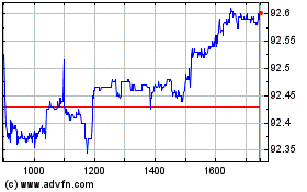 Click Here for more Ishr Eur Hy Cor Charts.