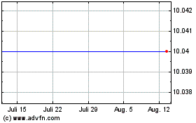 Click Here for more Burgundy Technology Acqu... Charts.