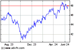 Click Here for more Fidelity MSCI Consumer S... Charts.