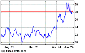 Click Here for more Abrdn Silver ETF Charts.