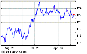 Click Here for more EUR Corp Bond UCITS ETF Charts.