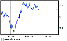 Click Here for more CI DoubleLine Core Plus ... Charts.