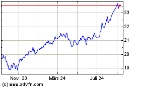 Click Here for more CI US Minimum Downside V... Charts.