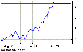 Click Here for more Fidelity US Momentum ETF Charts.