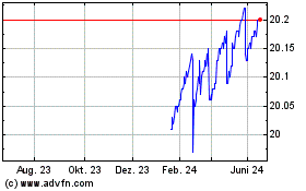 Click Here for more Invesco US Treasury Floa... Charts.