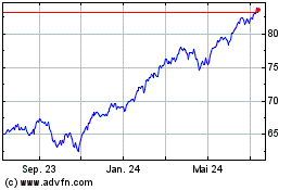 Click Here for more BMO S&P 500 Index ETF Charts.