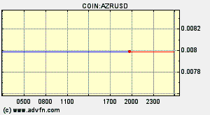 COIN:AZRUSD