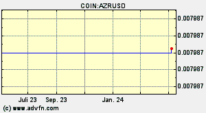 COIN:AZRUSD