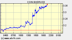 COIN:BHDRUSD
