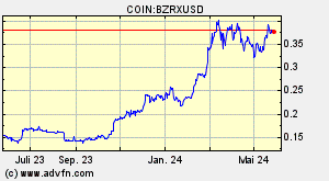COIN:BZRXUSD