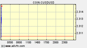 COIN:CUSDUSD