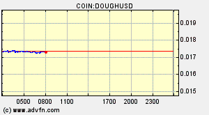 COIN:DOUGHUSD