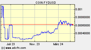 COIN:FYDUSD