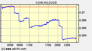 COIN:HILOUSD