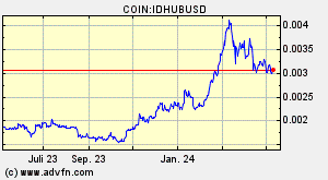 COIN:IDHUBUSD