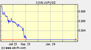COIN:JUPUSD