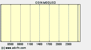 COIN:MOGUSD