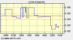 COIN:NYMUSD