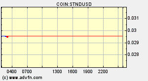 COIN:STNDUSD