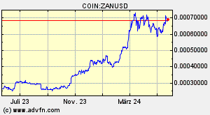 COIN:ZANUSD