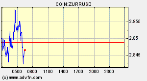 COIN:ZURRUSD