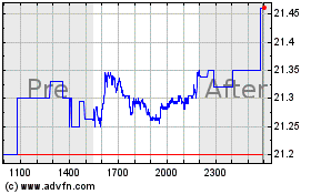 Click Here for more Ares Capital Charts.