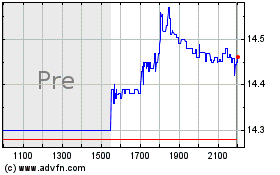 Click Here for more Ares Dynamic Credit Allo... Charts.